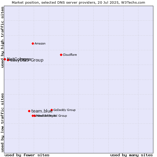 Market position of team.blue vs. easyDNS Group vs. NetCologne