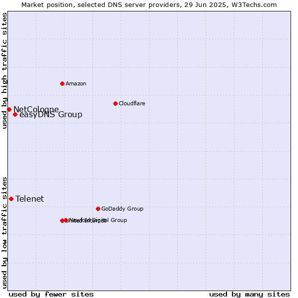 Market position of easyDNS Group vs. Telenet vs. NetCologne
