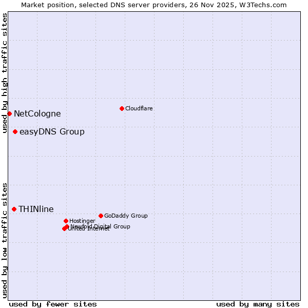 Market position of easyDNS Group vs. THINline vs. NetCologne