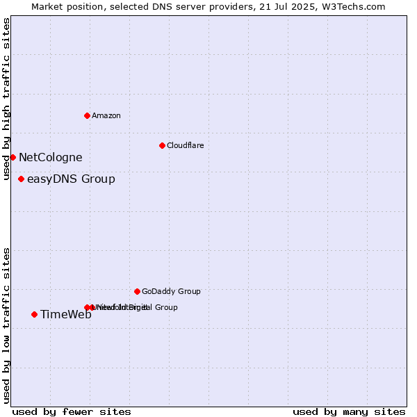 Market position of TimeWeb vs. easyDNS Group vs. NetCologne