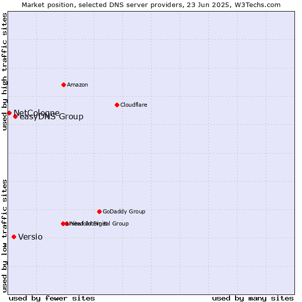 Market position of easyDNS Group vs. Versio vs. NetCologne