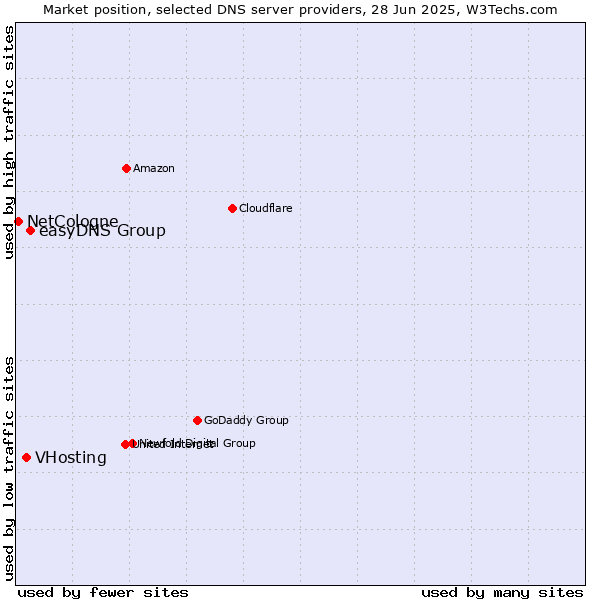 Market position of easyDNS Group vs. VHosting vs. NetCologne