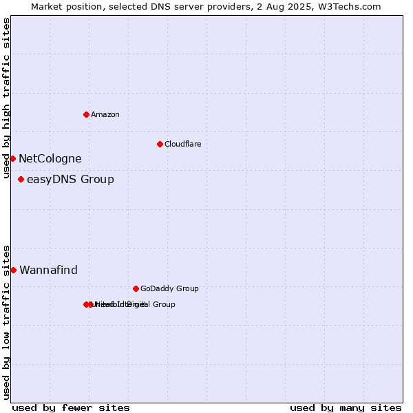 Market position of easyDNS Group vs. Wannafind vs. NetCologne