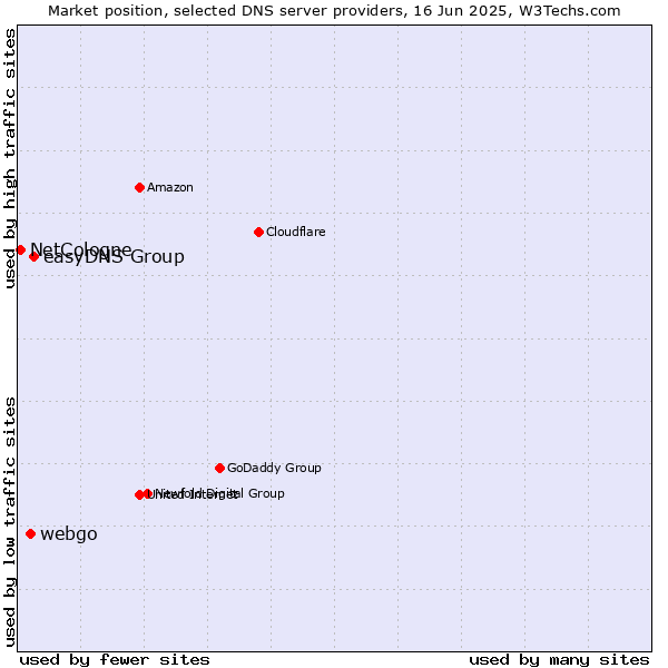 Market position of easyDNS Group vs. webgo vs. NetCologne