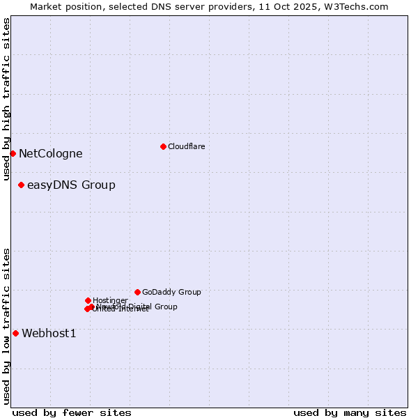 Market position of easyDNS Group vs. Webhost1 vs. NetCologne