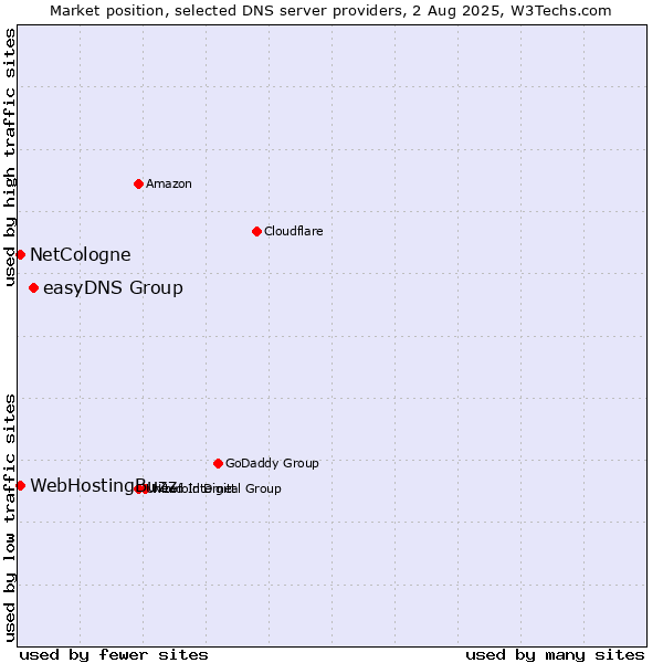 Market position of easyDNS Group vs. NetCologne vs. WebHostingBuzz