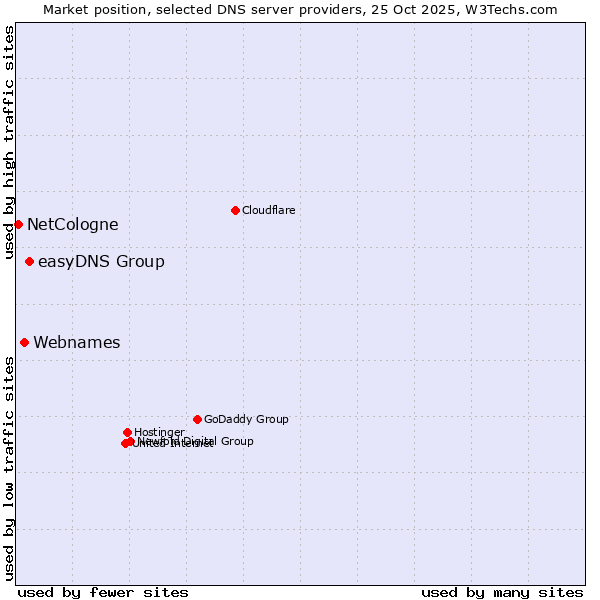 Market position of easyDNS Group vs. Webnames vs. NetCologne