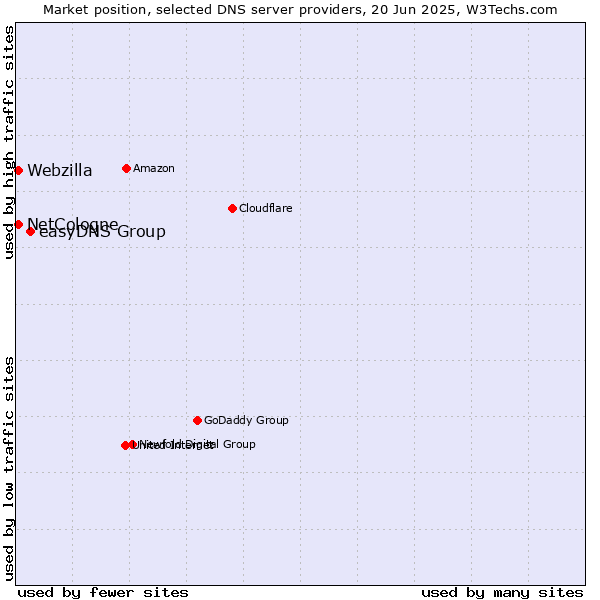 Market position of easyDNS Group vs. NetCologne vs. Webzilla