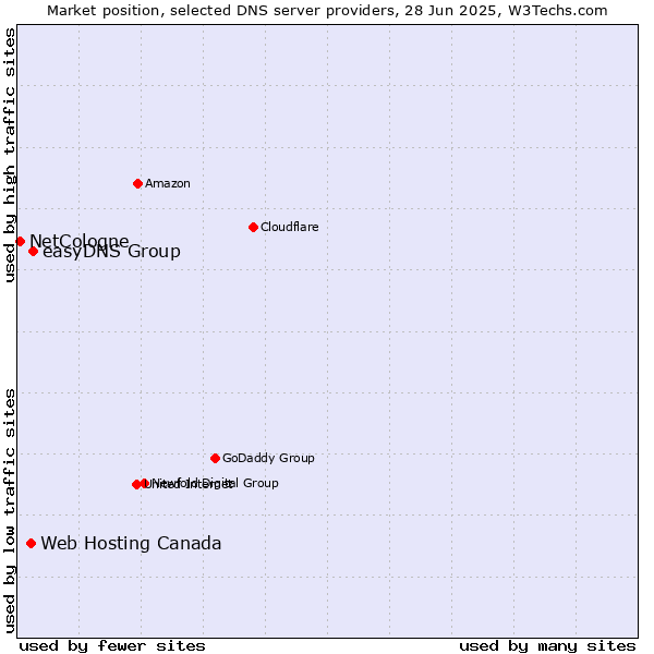 Market position of easyDNS Group vs. Web Hosting Canada vs. NetCologne