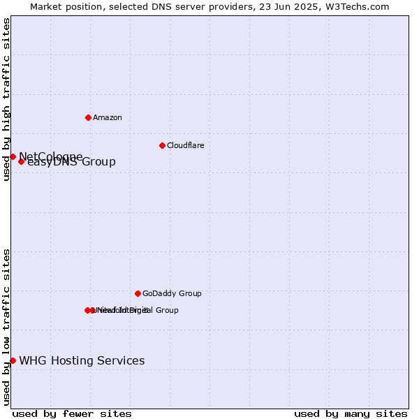 Market position of easyDNS Group vs. NetCologne vs. WHG Hosting Services