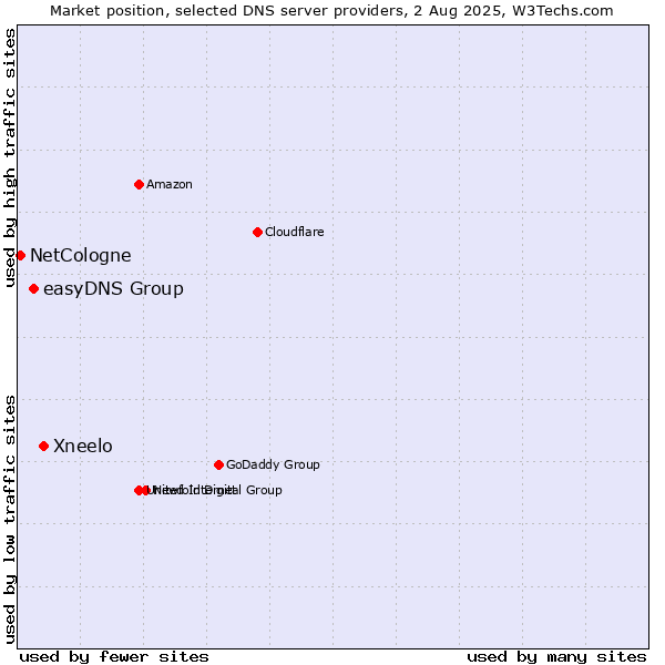 Market position of Xneelo vs. easyDNS Group vs. NetCologne