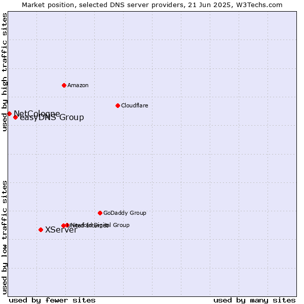 Market position of XServer vs. easyDNS Group vs. NetCologne