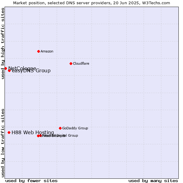 Market position of easyDNS Group vs. H88 Web Hosting vs. NetCologne