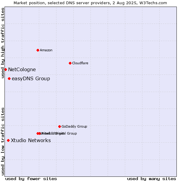 Market position of easyDNS Group vs. Xtudio Networks vs. NetCologne