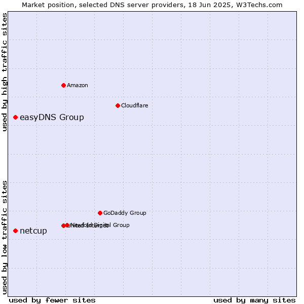 Market position of easyDNS Group vs. netcup