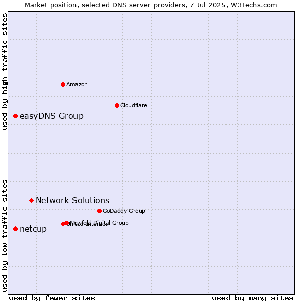 Market position of Network Solutions vs. easyDNS Group vs. netcup