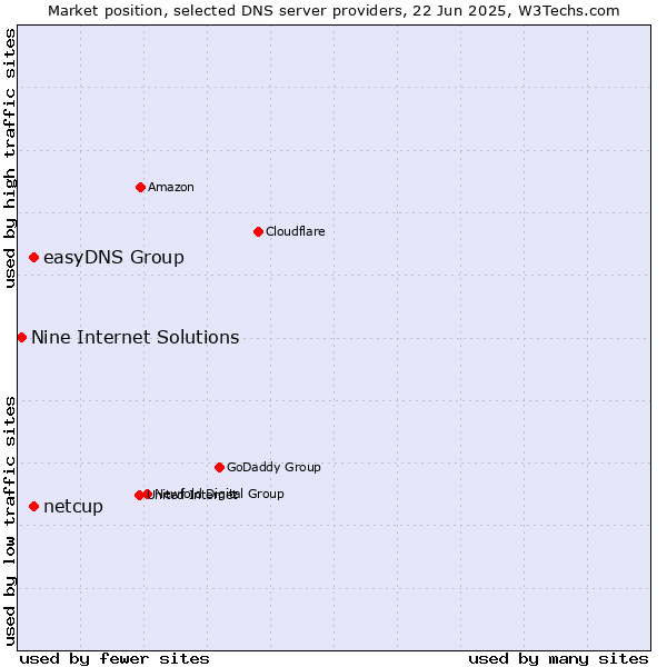 Market position of easyDNS Group vs. netcup vs. Nine Internet Solutions
