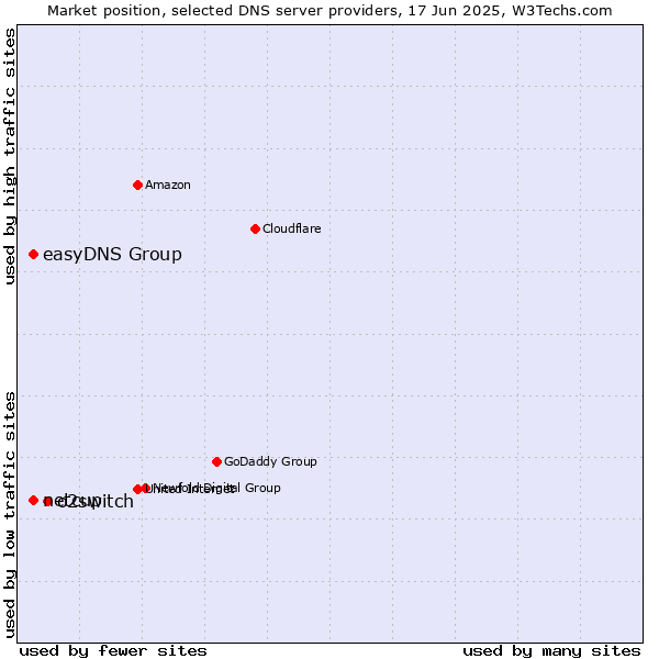 Market position of o2switch vs. easyDNS Group vs. netcup