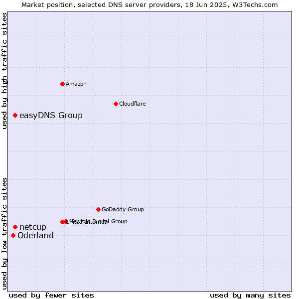 Market position of easyDNS Group vs. netcup vs. Oderland