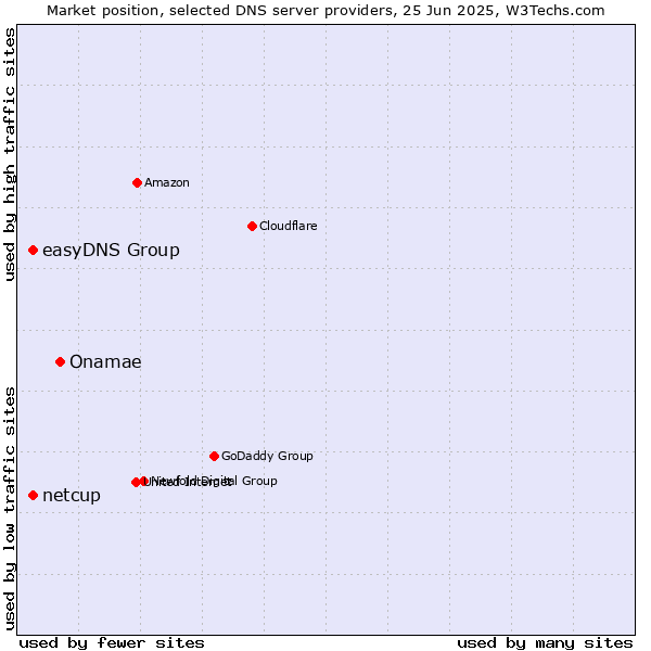 Market position of Onamae vs. easyDNS Group vs. netcup