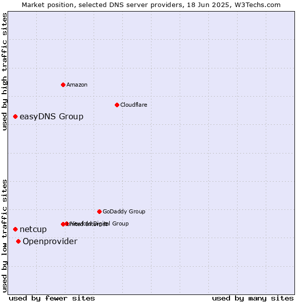 Market position of Openprovider vs. easyDNS Group vs. netcup