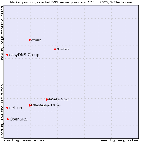Market position of OpenSRS vs. easyDNS Group vs. netcup