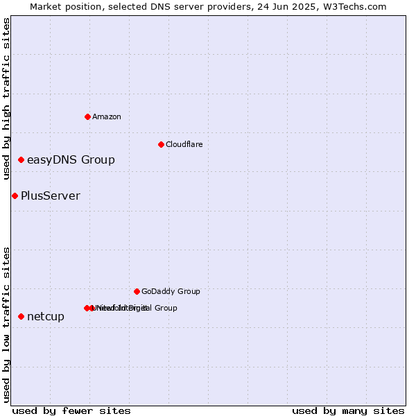 Market position of easyDNS Group vs. netcup vs. PlusServer