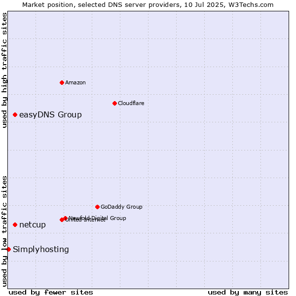 Market position of easyDNS Group vs. netcup vs. Simplyhosting