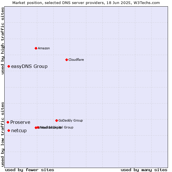 Market position of easyDNS Group vs. netcup vs. Proserve