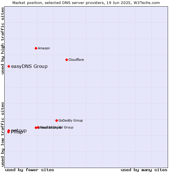 Market position of easyDNS Group vs. netcup vs. PTisp