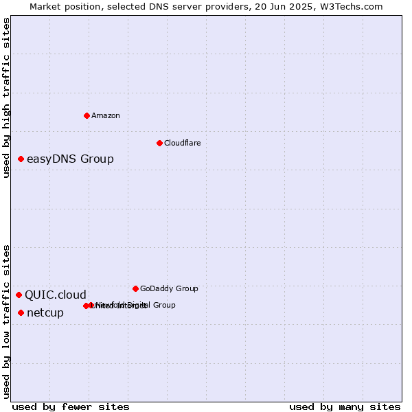 Market position of easyDNS Group vs. netcup vs. QUIC.cloud