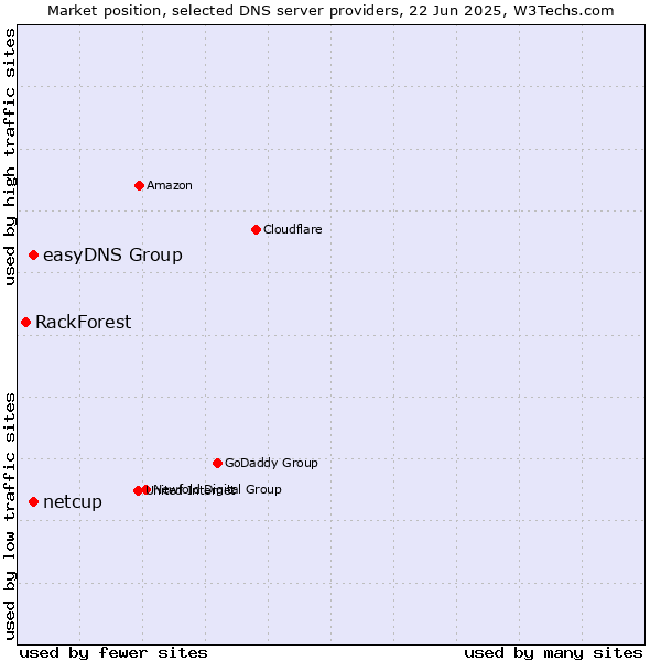 Market position of easyDNS Group vs. netcup vs. RackForest