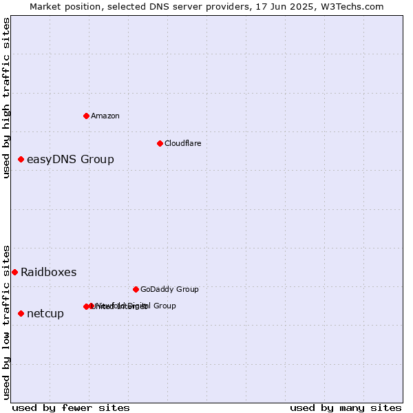 Market position of easyDNS Group vs. netcup vs. Raidboxes