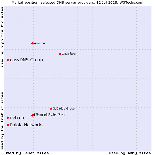 Market position of Raiola Networks vs. easyDNS Group vs. netcup