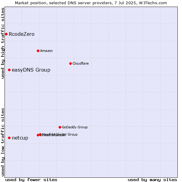 Market position of easyDNS Group vs. netcup vs. RcodeZero
