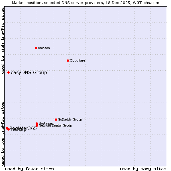 Market position of netcup vs. easyDNS Group vs. Register365