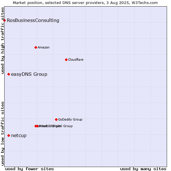 Market position of easyDNS Group vs. netcup vs. RosBusinessConsulting