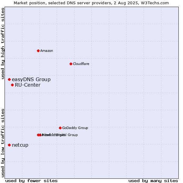 Market position of RU-Center vs. easyDNS Group vs. netcup