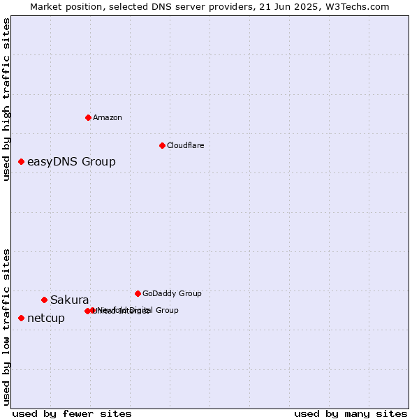 Market position of Sakura vs. easyDNS Group vs. netcup