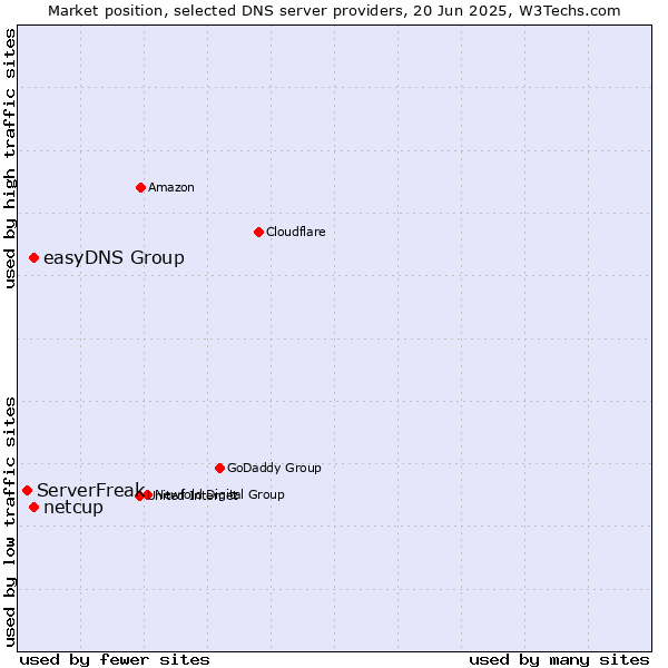 Market position of easyDNS Group vs. netcup vs. ServerFreak