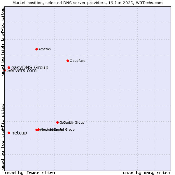 Market position of easyDNS Group vs. netcup vs. Servers.com