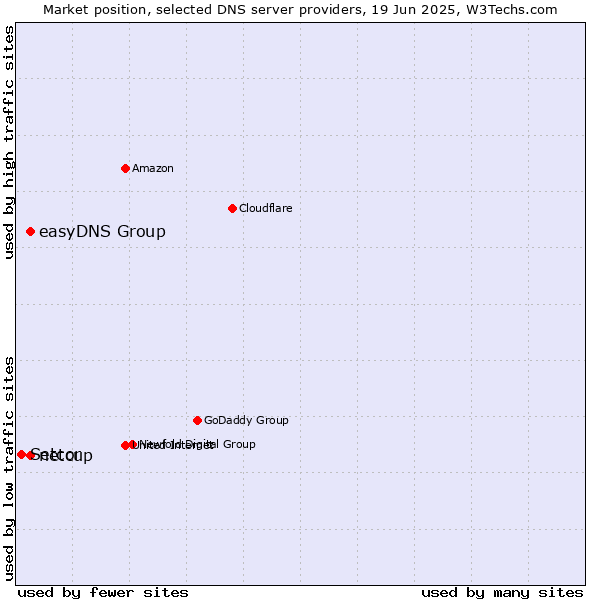 Market position of easyDNS Group vs. netcup vs. Setcor