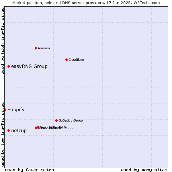 Market position of easyDNS Group vs. netcup vs. Shopify