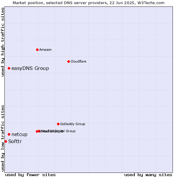 Market position of easyDNS Group vs. netcup vs. Softtr
