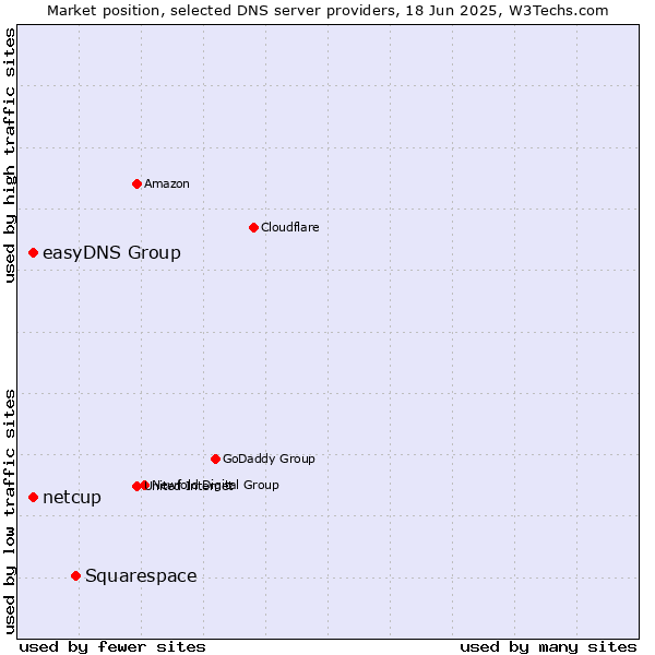Market position of Squarespace vs. easyDNS Group vs. netcup