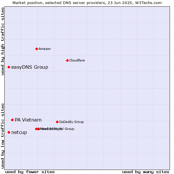 Market position of PA Vietnam vs. easyDNS Group vs. netcup