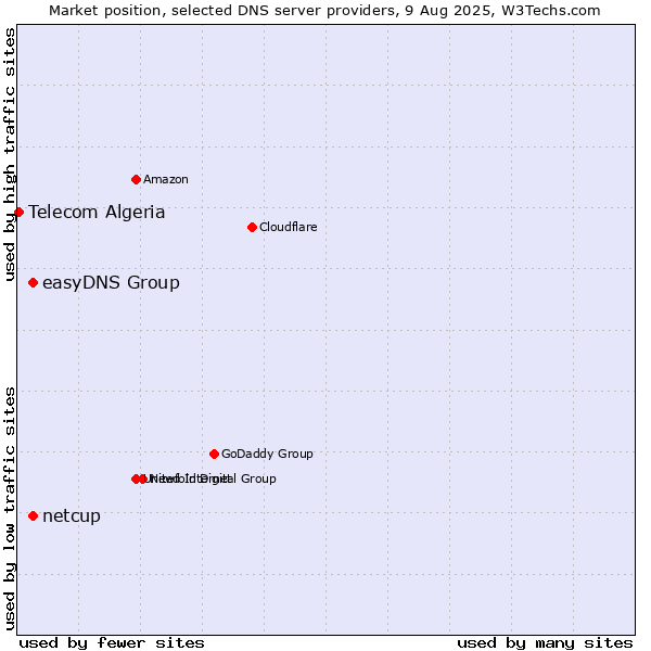 Market position of easyDNS Group vs. netcup vs. Telecom Algeria