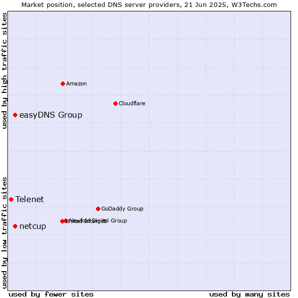 Market position of easyDNS Group vs. netcup vs. Telenet