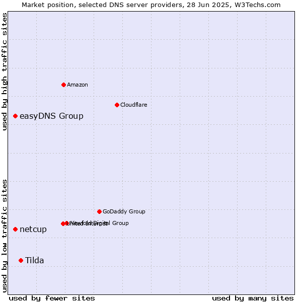 Market position of Tilda vs. easyDNS Group vs. netcup