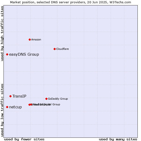 Market position of TransIP vs. easyDNS Group vs. netcup